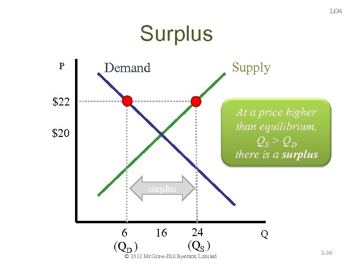 LO 4 Surplus P Supply Demand $22 At a price higher than equilibrium, QS
