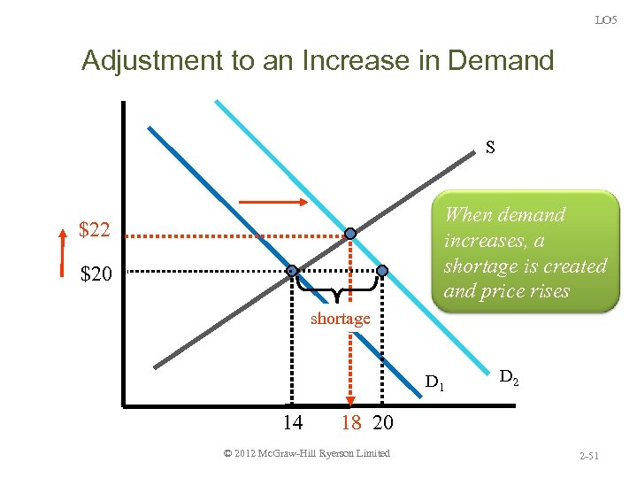 LO 5 Adjustment to an Increase in Demand S When demand increases, a shortage