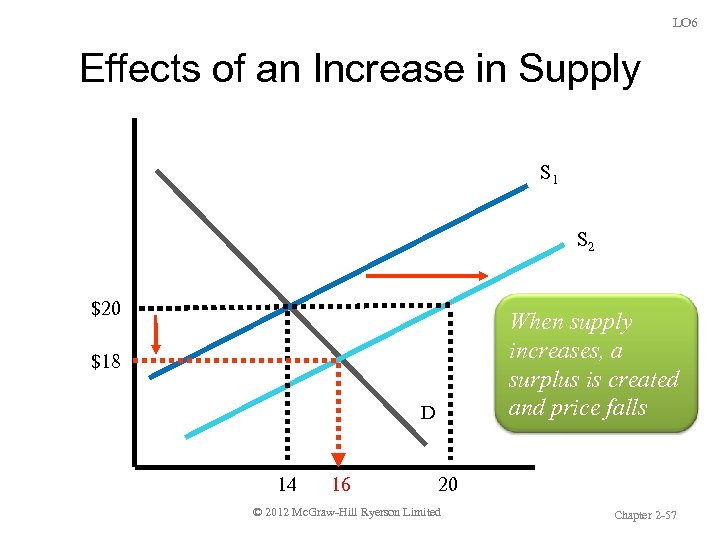 LO 6 Effects of an Increase in Supply S 1 S 2 $20 When
