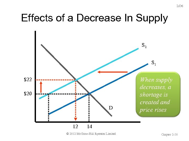 LO 6 Effects of a Decrease In Supply S 2 S 1 $22 $20