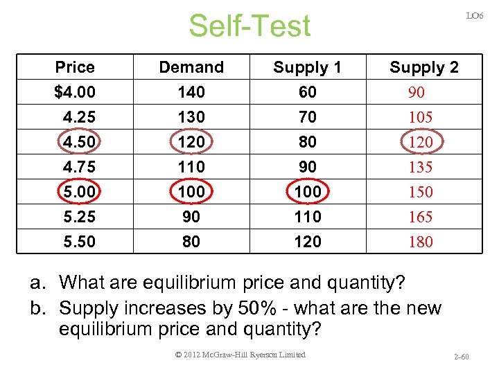 Self-Test Price $4. 00 4. 25 4. 50 Demand 140 130 120 Supply 1