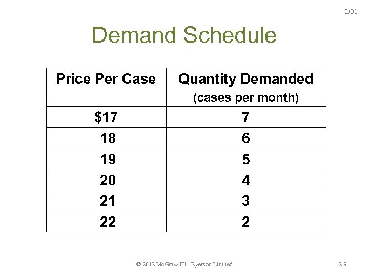 LO 1 Demand Schedule Price Per Case Quantity Demanded (cases per month) $17 18