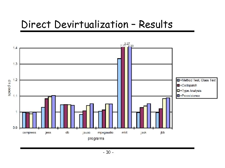 Direct Devirtualization – Results - 30 - 