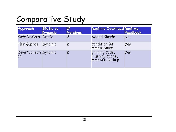 Comparative Study Approach Static vs. Dynamic Safe Regions Static # Versions 2 Runtime Overhead