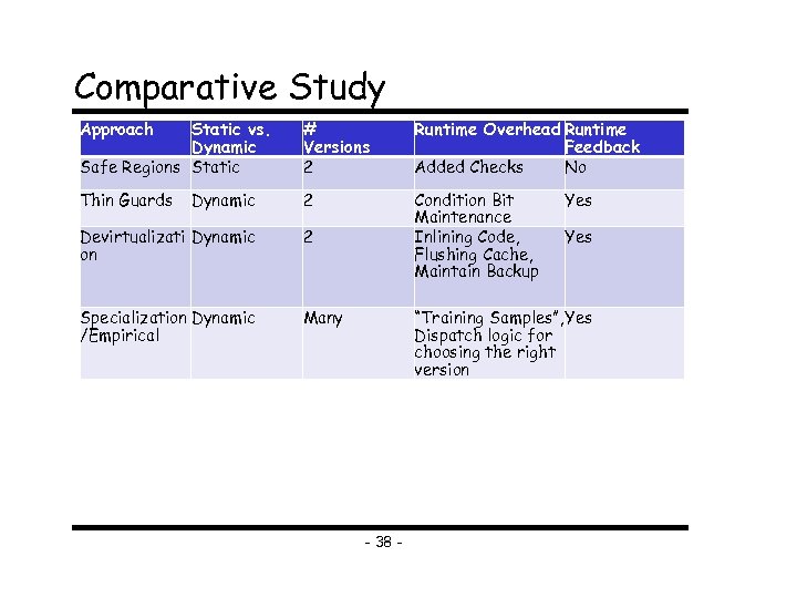 Comparative Study Approach Static vs. Dynamic Safe Regions Static # Versions 2 Runtime Overhead