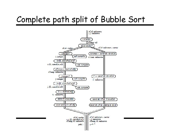 Complete path split of Bubble Sort - 47 - 