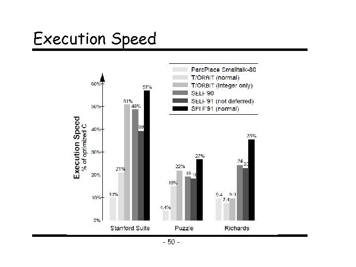 Execution Speed - 50 - 