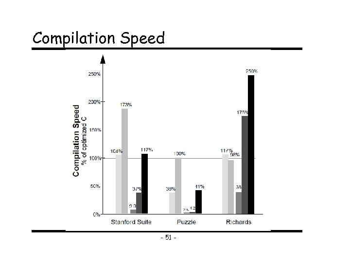 Compilation Speed - 51 - 