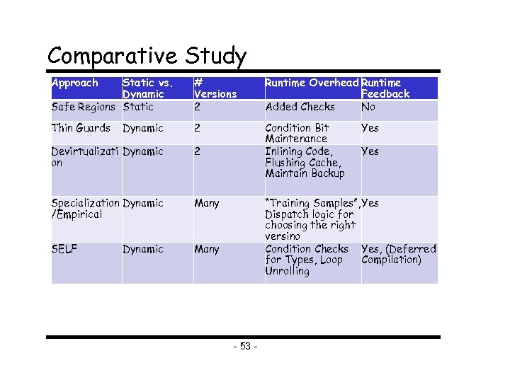 Comparative Study Approach Static vs. Dynamic Safe Regions Static # Versions 2 Runtime Overhead