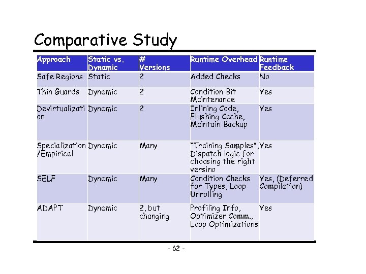 Comparative Study Approach Static vs. Dynamic Safe Regions Static # Versions 2 Runtime Overhead