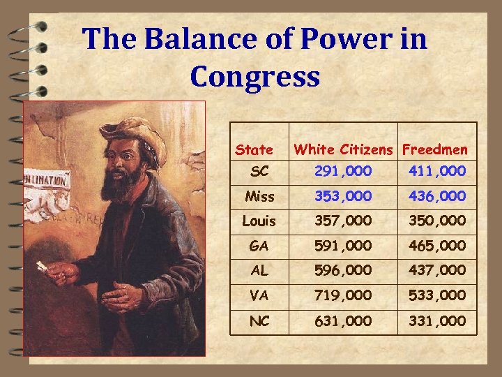 The Balance of Power in Congress State White Citizens Freedmen SC 291, 000 411,