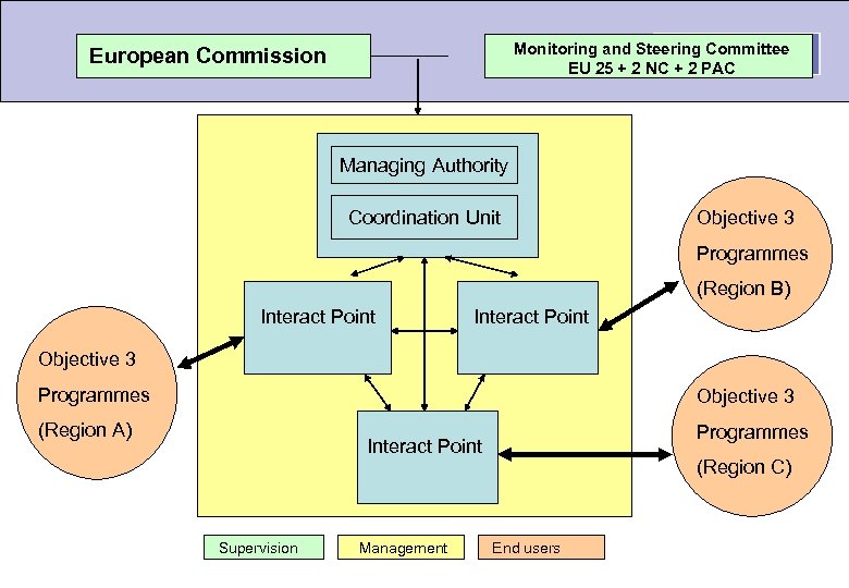 Monitoring and Steering Committee EU 25 + 2 NC + 2 PAC European Commission