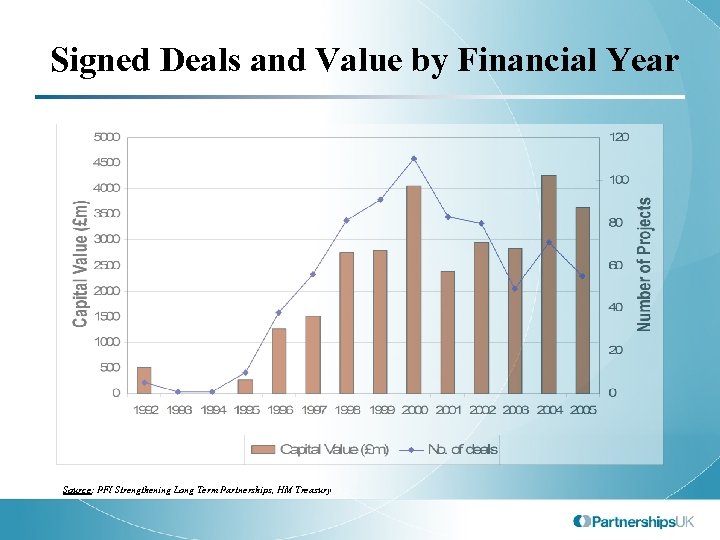 Signed Deals and Value by Financial Year Source: PFI Strengthening Long Term Partnerships, HM