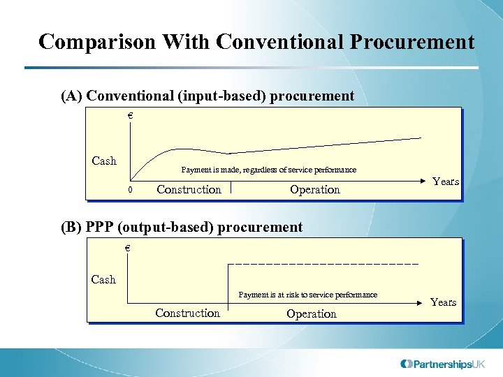 Comparison With Conventional Procurement (A) Conventional (input-based) procurement € Cash Payment is made, regardless