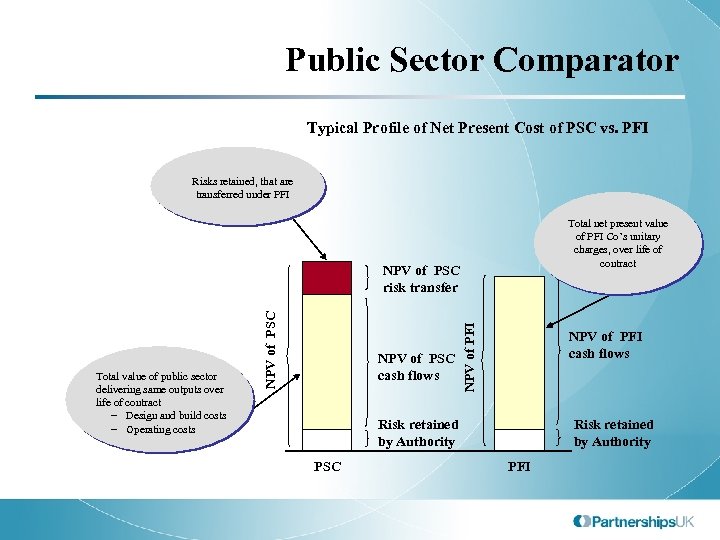 Public Sector Comparator Typical Profile of Net Present Cost of PSC vs. PFI Risks