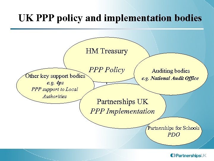 UK PPP policy and implementation bodies HM Treasury Other key support bodies e. g.