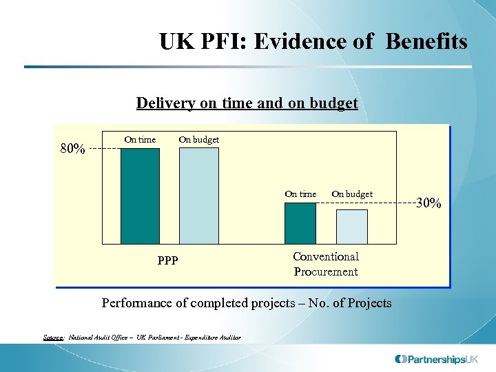 UK PFI: Evidence of Benefits Delivery on time and on budget 80% On time