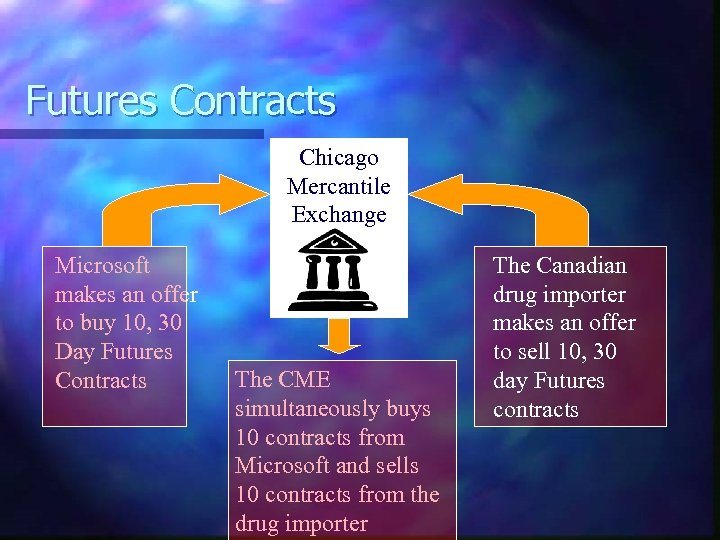 Futures Contracts Chicago Mercantile Exchange Microsoft makes an offer to buy 10, 30 Day
