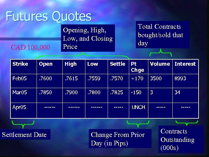 Futures Quotes CAD 100, 000 Total Contracts bought/sold that day Opening, High, Low, and