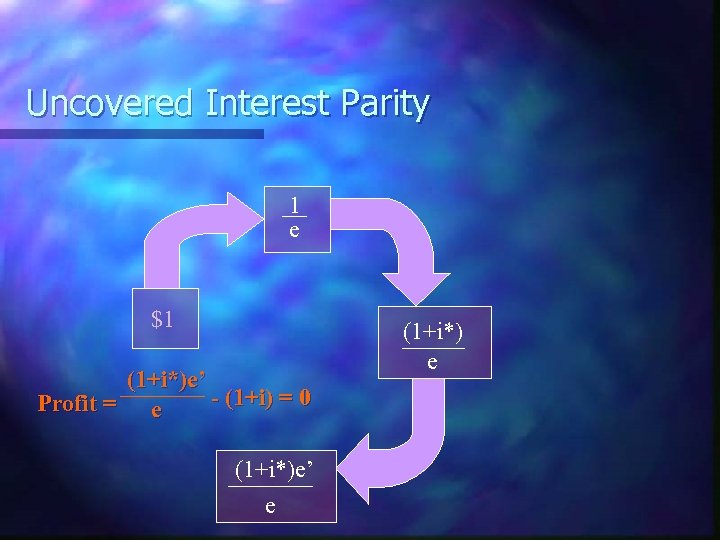 Uncovered Interest Parity 1 e $1 (1+i*)e’ - (1+i) = 0 Profit = e