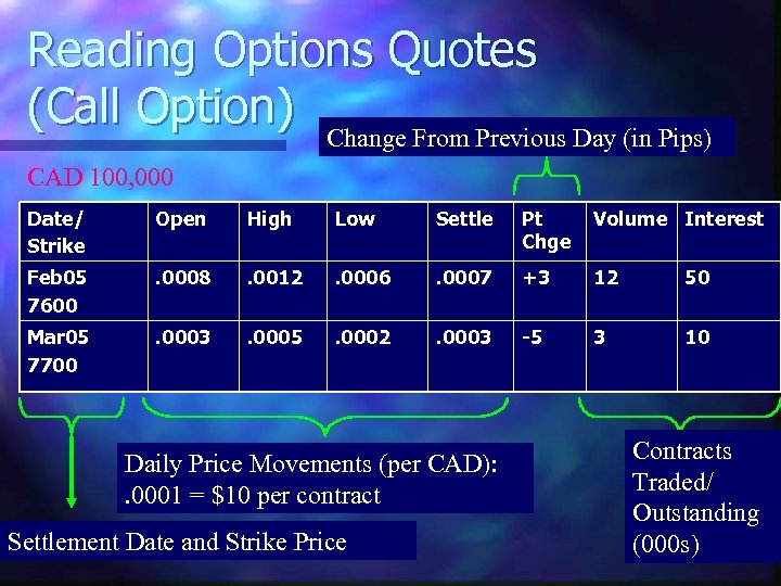 Reading Options Quotes (Call Option) Change From Previous Day (in Pips) CAD 100, 000
