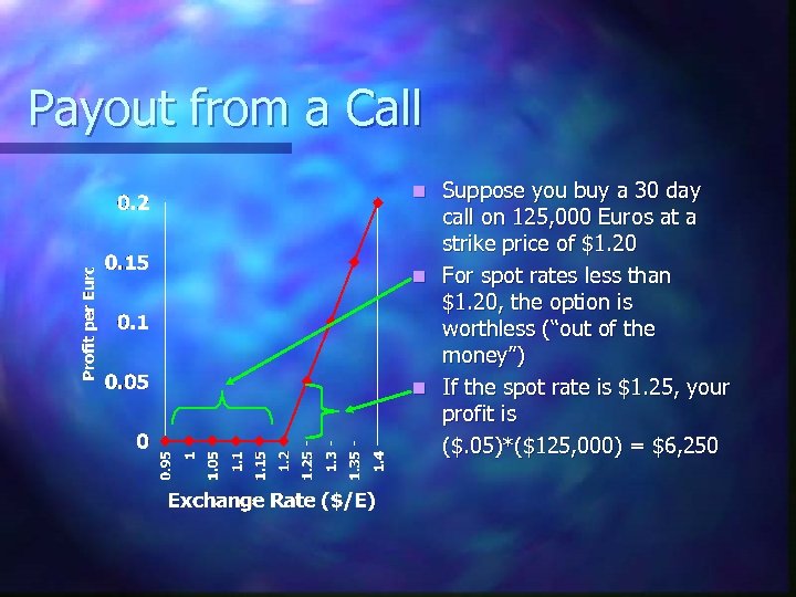 Payout from a Call Suppose you buy a 30 day call on 125, 000
