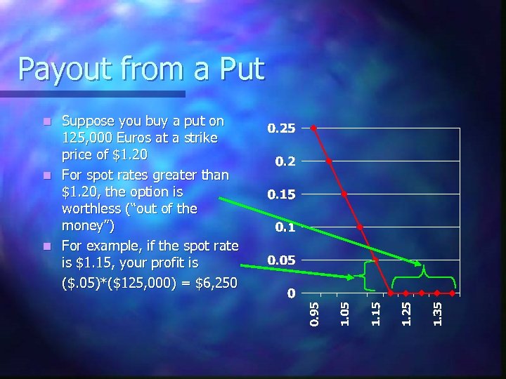 Payout from a Put Suppose you buy a put on 125, 000 Euros at