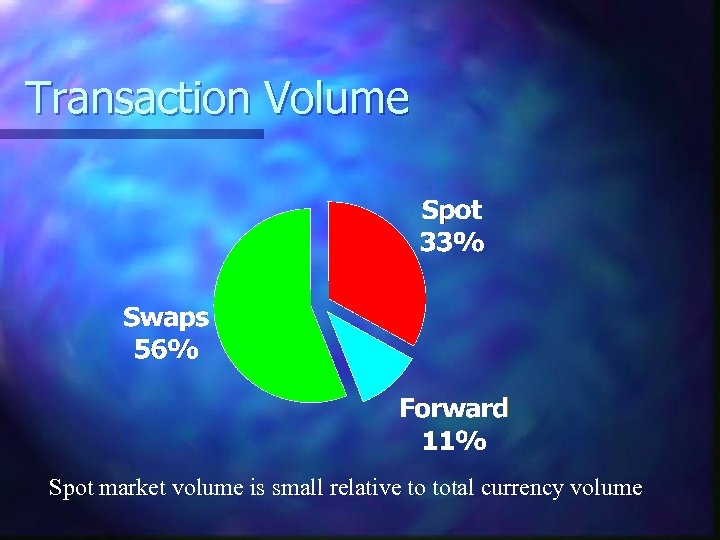 Transaction Volume Spot market volume is small relative to total currency volume 