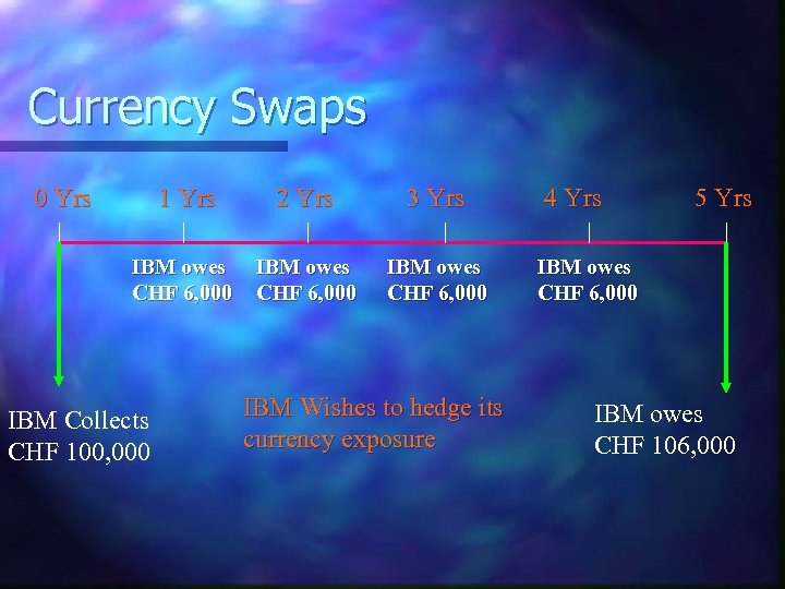 Currency Swaps 0 Yrs 1 Yrs 2 Yrs 3 Yrs IBM owes CHF 6,