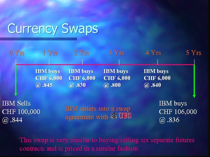 Currency Swaps 0 Yrs 1 Yrs 2 Yrs 3 Yrs IBM buys CHF 6,