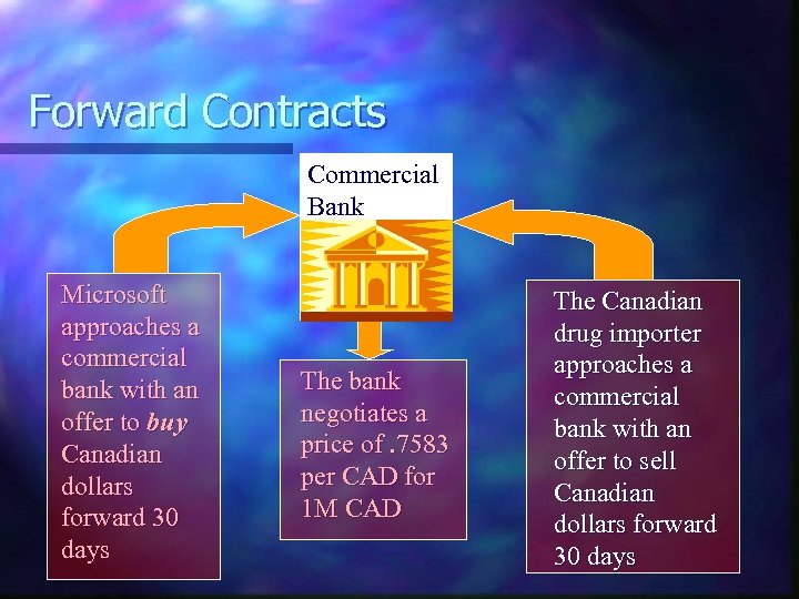 Forward Contracts Commercial Bank Microsoft approaches a commercial bank with an offer to buy