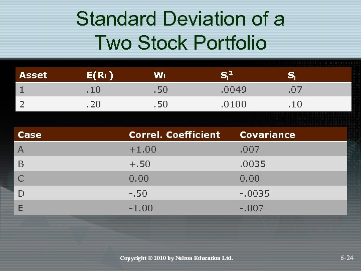 Standard Deviation of a Two Stock Portfolio Asset E(Ri ) Wi Si 2 Si
