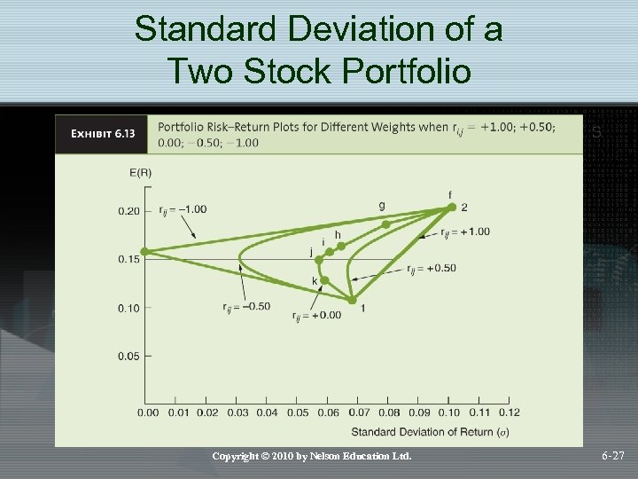 Standard Deviation of a Two Stock Portfolio Copyright © 2010 by Nelson Education Ltd.