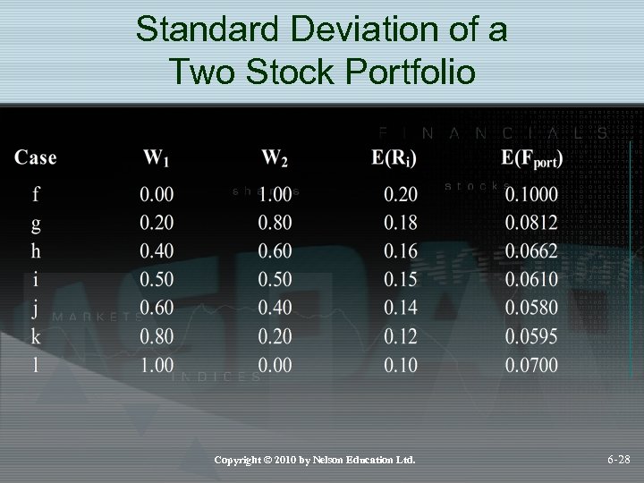 Standard Deviation of a Two Stock Portfolio Copyright © 2010 by Nelson Education Ltd.