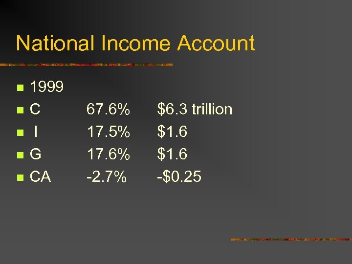 National Income Account n n n 1999 C I G CA 67. 6% 17.