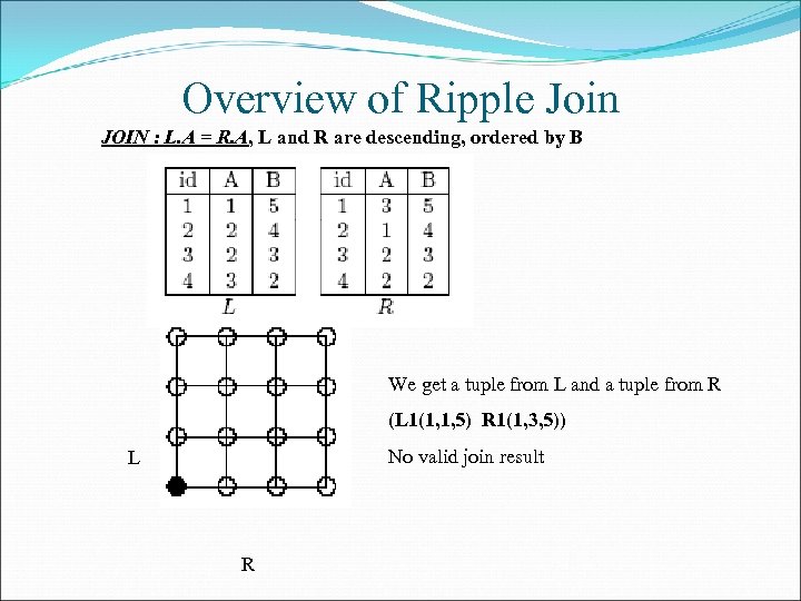 Overview of Ripple Join JOIN : L. A = R. A, L and R