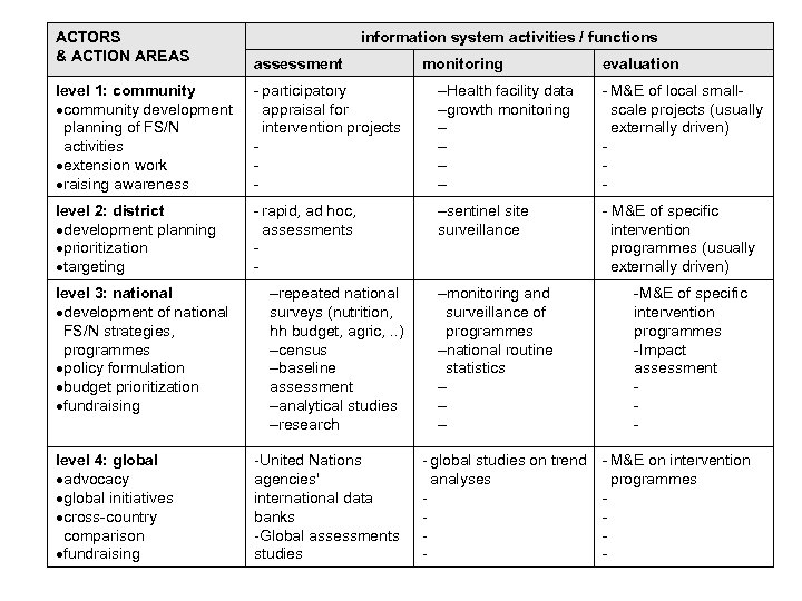 ACTORS & ACTION AREAS information system activities / functions assessment monitoring evaluation level 1: