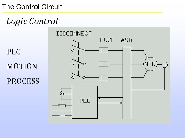 The Control Circuit Logic Control PLC MOTION PROCESS 