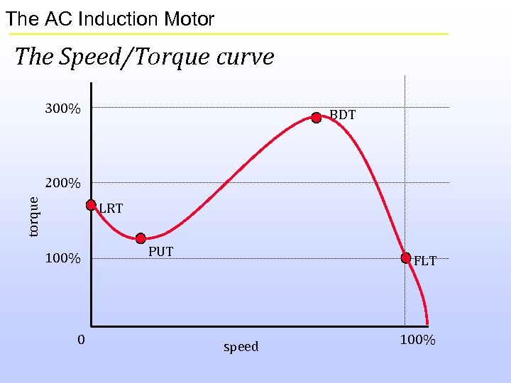 The AC Induction Motor The Speed/Torque curve 300% BDT torque 200% LRT 100% 0