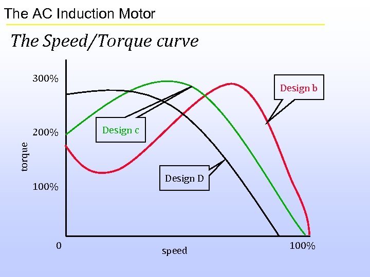 The AC Induction Motor The Speed/Torque curve 300% Design c torque 200% Design b