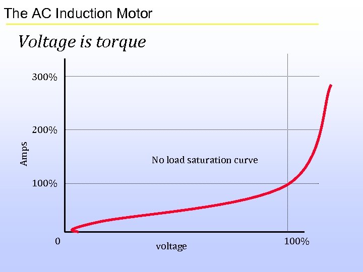 The AC Induction Motor Voltage is torque 300% Amps 200% No load saturation curve