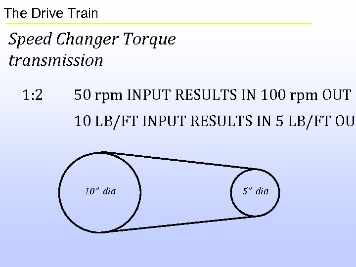 The Drive Train Speed Changer Torque transmission 1: 2 50 rpm INPUT RESULTS IN