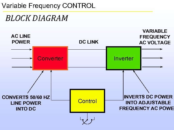Variable Frequency CONTROL BLOCK DIAGRAM AC LINE POWER VARIABLE FREQUENCY AC VOLTAGE DC LINK