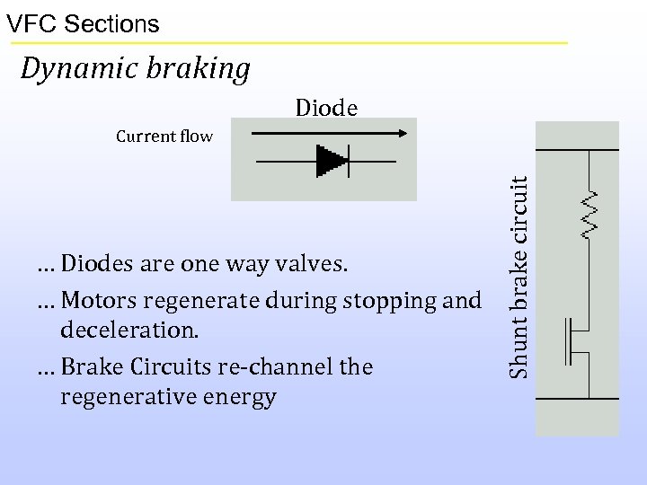 VFC Sections Dynamic braking Diode … Diodes are one way valves. … Motors regenerate