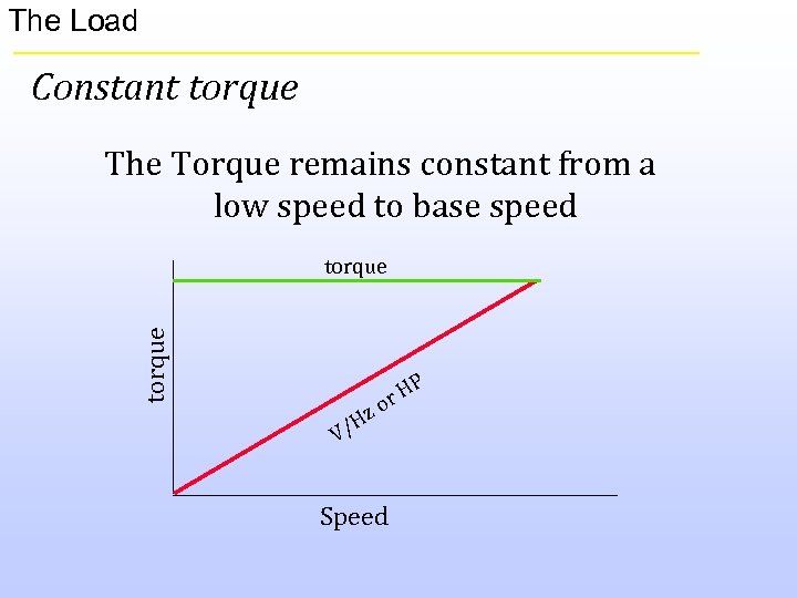 The Load Constant torque The Torque remains constant from a low speed to base