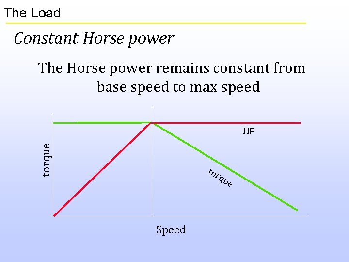 The Load Constant Horse power The Horse power remains constant from base speed to
