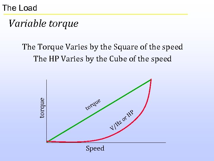 The Load Variable torque The Torque Varies by the Square of the speed The