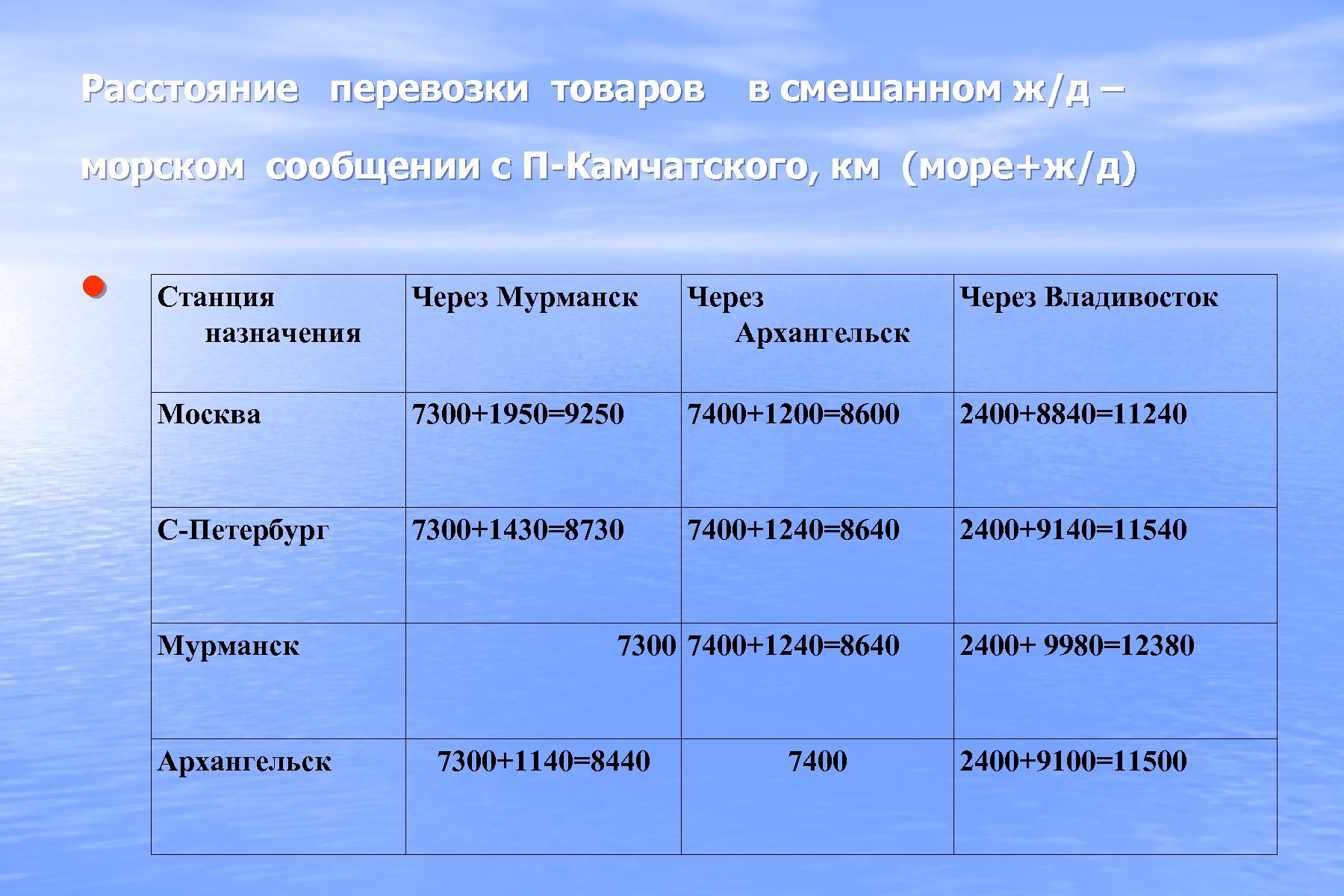 Расстояние перевозки товаров в смешанном ж/д – морском сообщении с П-Камчатского, км (море+ж/д) •
