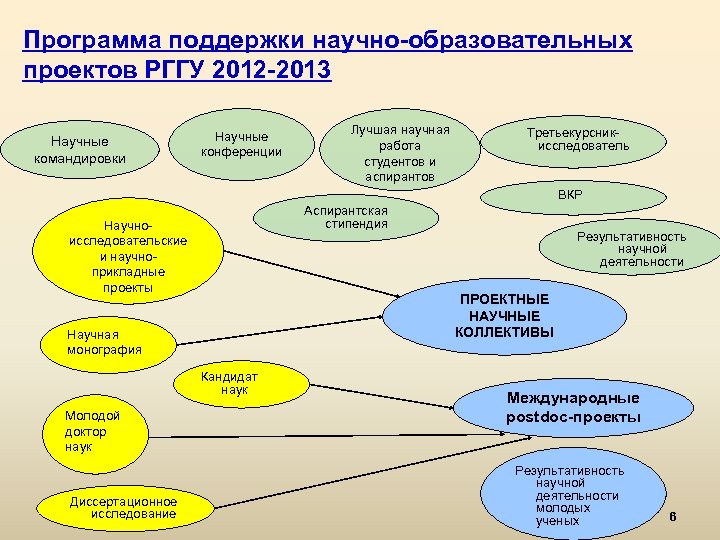 Программа поддержки научно-образовательных проектов РГГУ 2012 -2013 Научные командировки Научные конференции Лучшая научная работа
