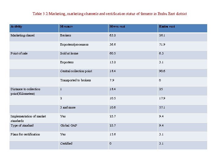 Table 3. 2: Marketing, marketing channels and certification status of farmers in Embu East